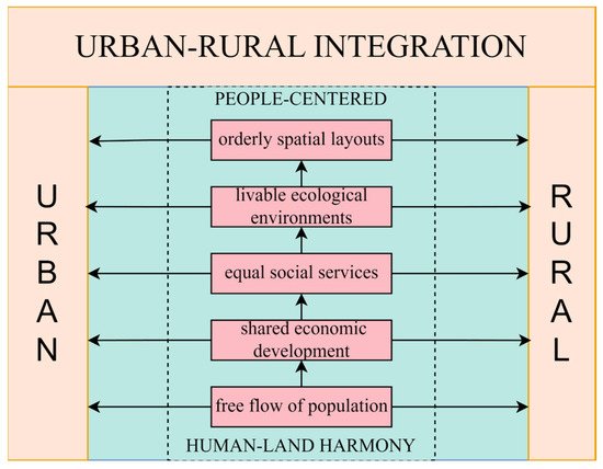Agropolitan Future: Rethinking Urban-Rural Synergies for a Sustainable Future