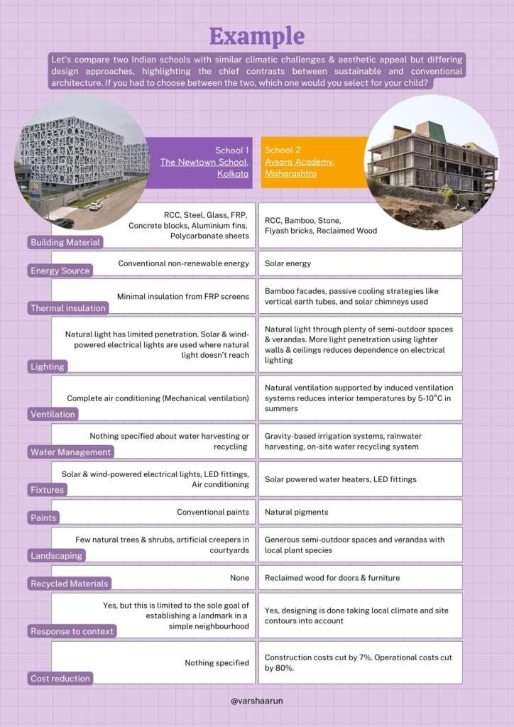 Infographic showing a comparative analysis of sustainable architectural design between two schools in India