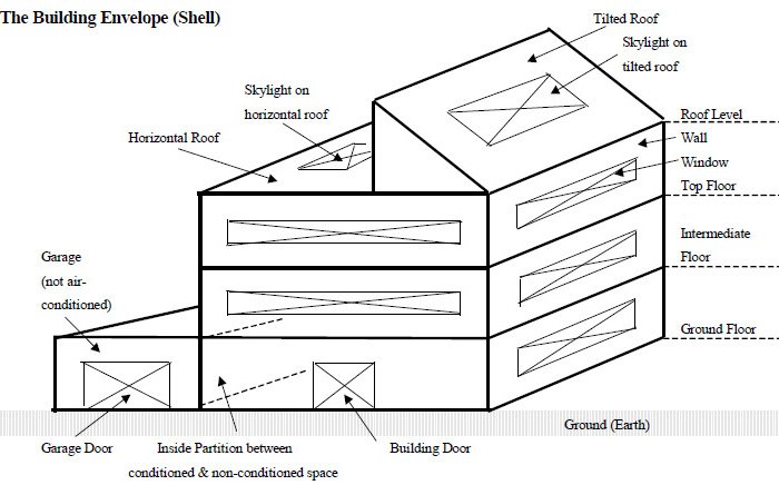 High-performance building envelope enhancing resilient architecture in extreme climates