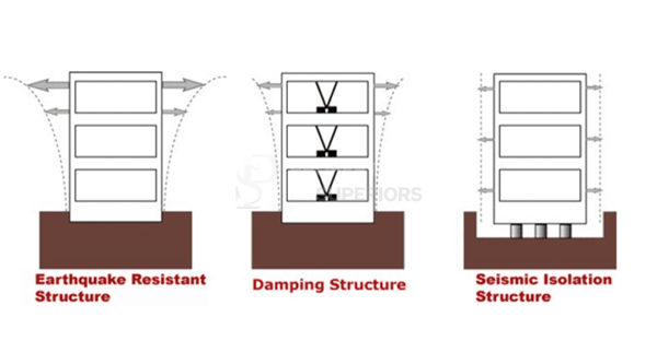 Seismic dampers installed in the foundation of a building to absorb and reduce the impact of earthquake vibrations.