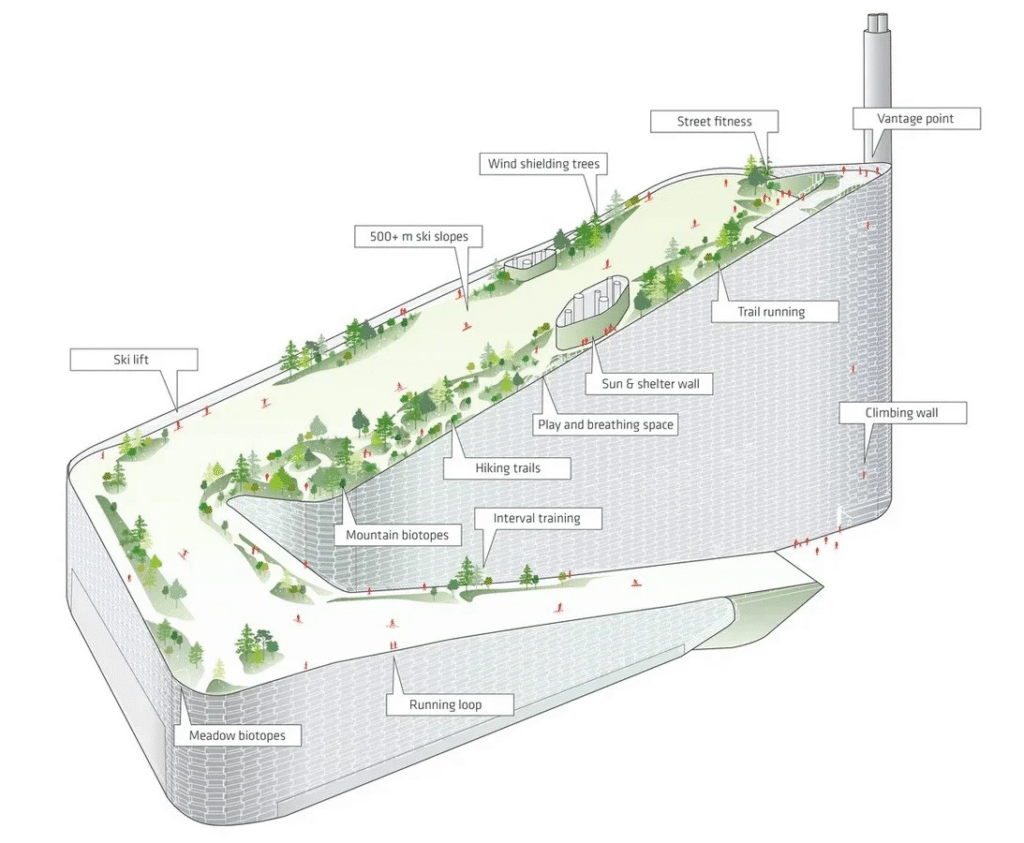 CopenHill Copenhagen: The Amazing Story of Infrastructure That Became Public Space 